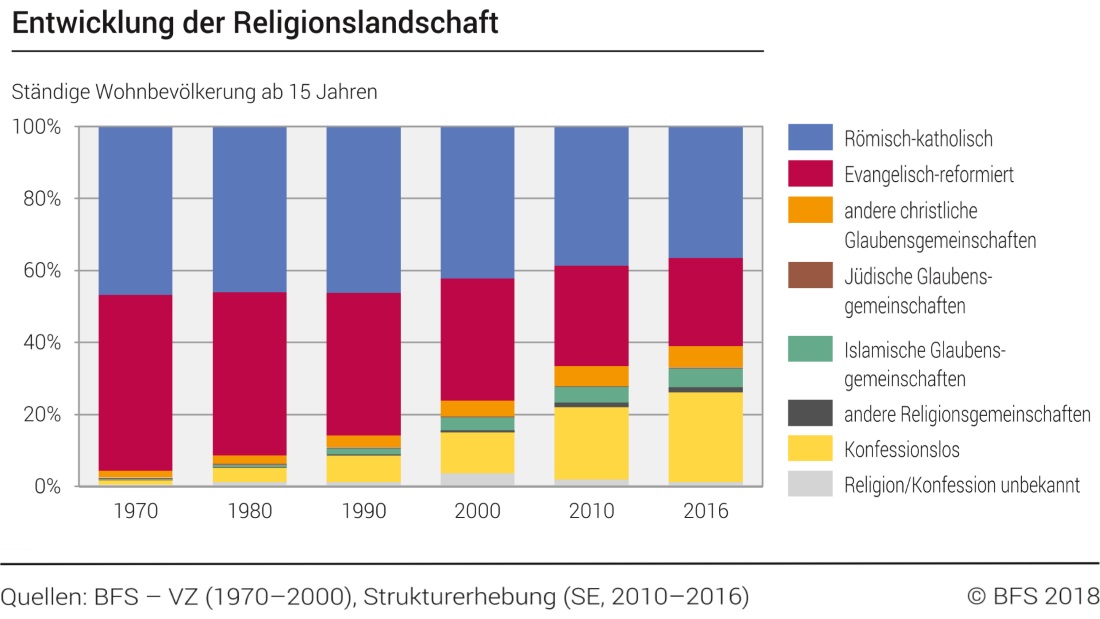 BFS: Zahlen zur Religionslandschaft Schweiz